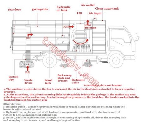 draw of the road sweeper truck